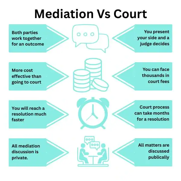 Why Try Family Mediation Leicester - graphic of mediation vs court.